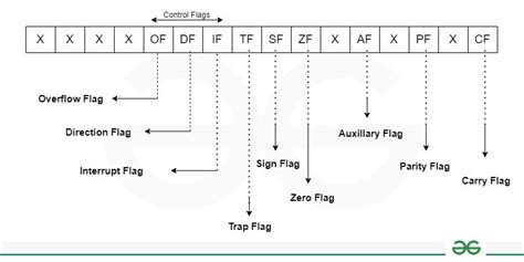 parity flag in 8086|Types of Flags in 8086 .
